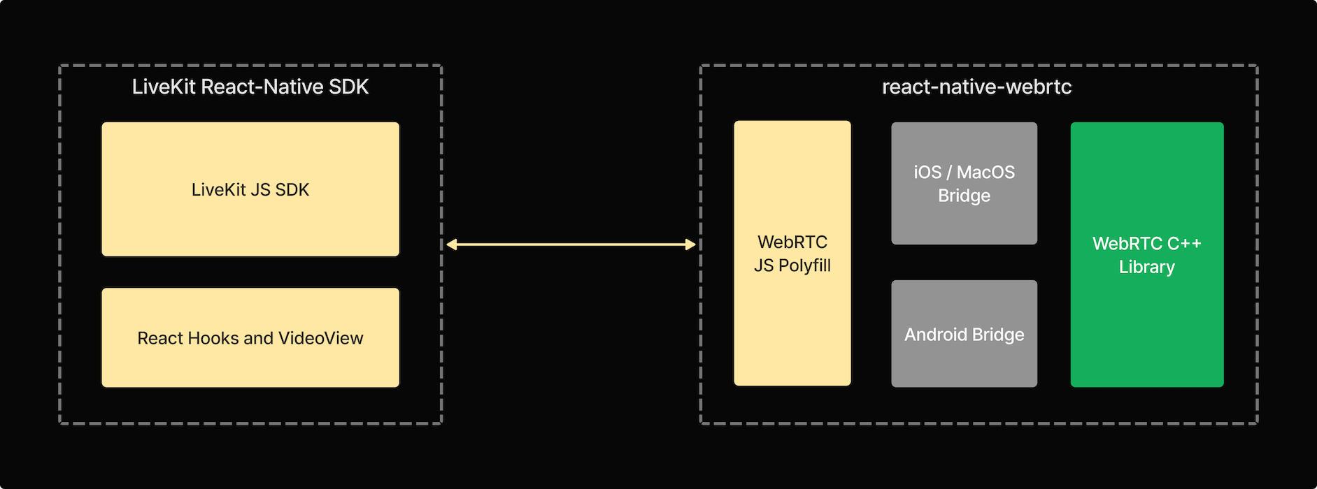 React Native SDK architecture diagram