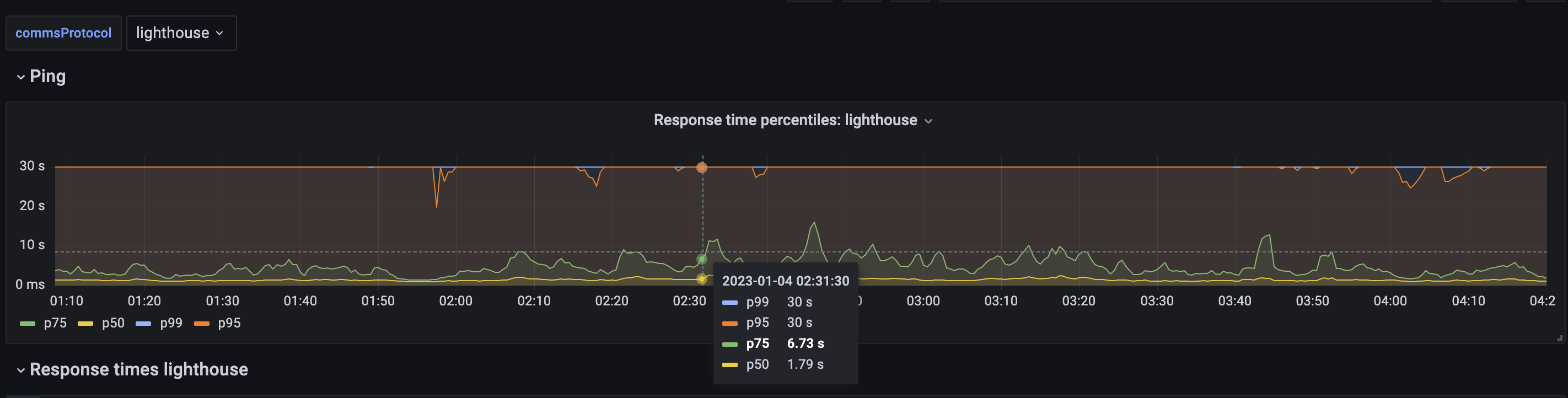 Internal Decentraland dashboard showing p75 response time was 6.73 seconds before switching to LiveKit