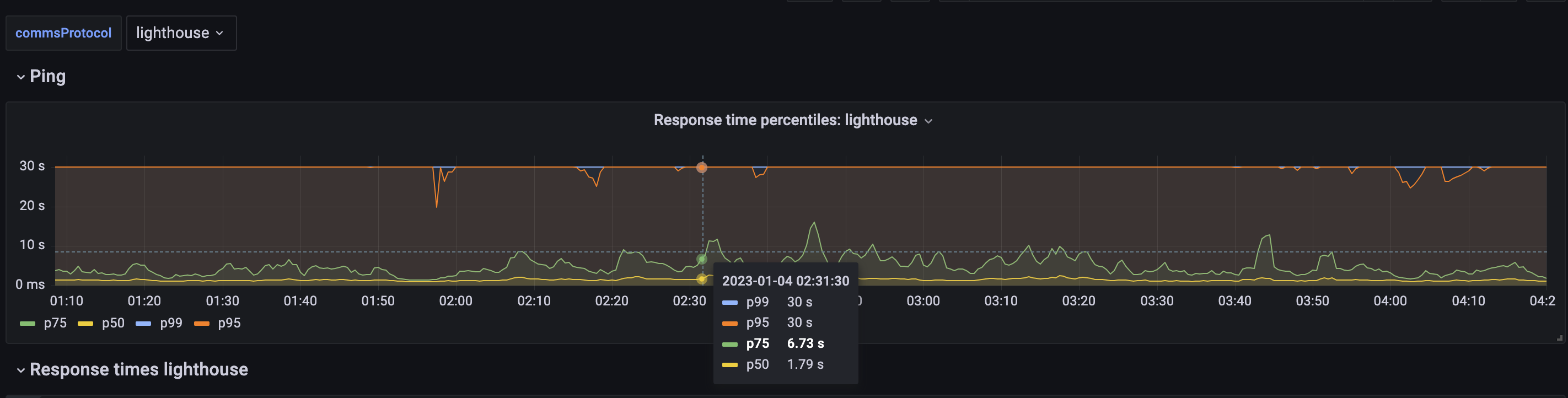 在切换到 LiveKit 之前，内部 Decentraland 仪表板显示 p75 响应时间为 6.73 秒