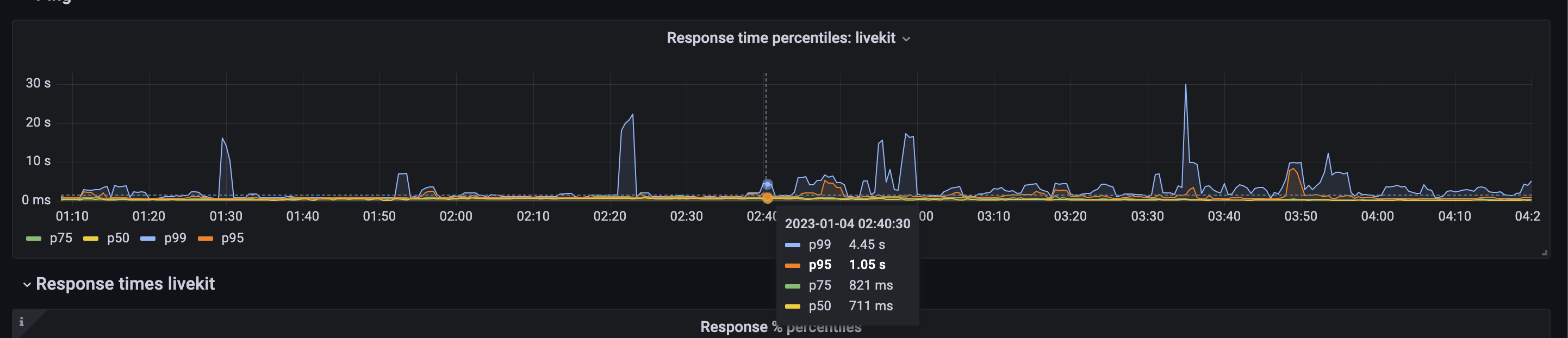 Internal Decentraland dashboard showing p75 response time was 821 milliseconds after switching to LiveKit