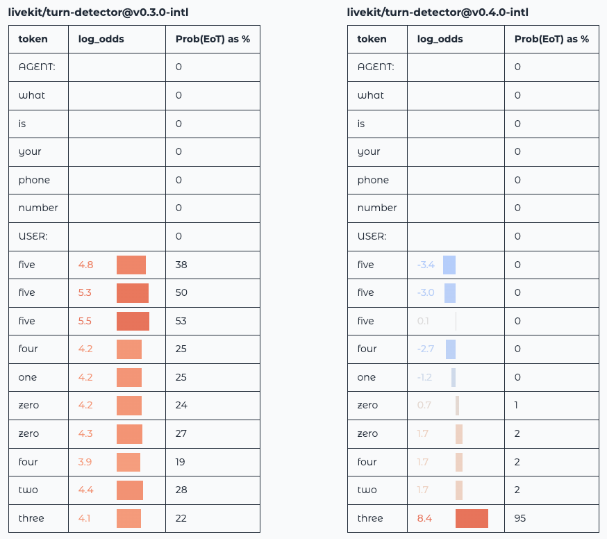 Visualization tool comparing predicted turn endings from LiveKit’s v.0.3.0-intl and v0.4.1-intl end of turn detection models for a phone number sequence