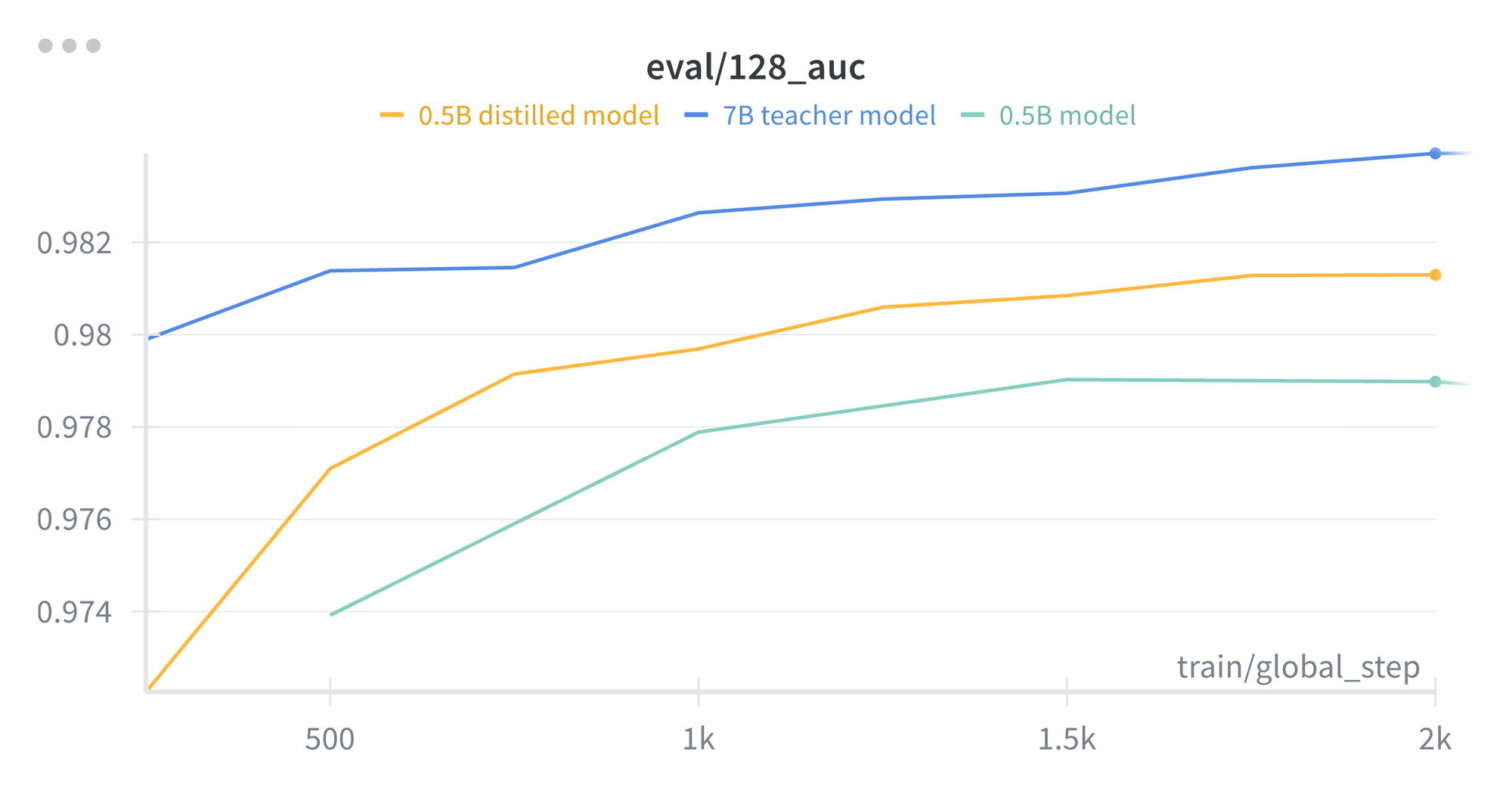 Evaluation AUC curves comparing training performance for LiveKit’s baseline, distilled, and teacher models for end of turn detection