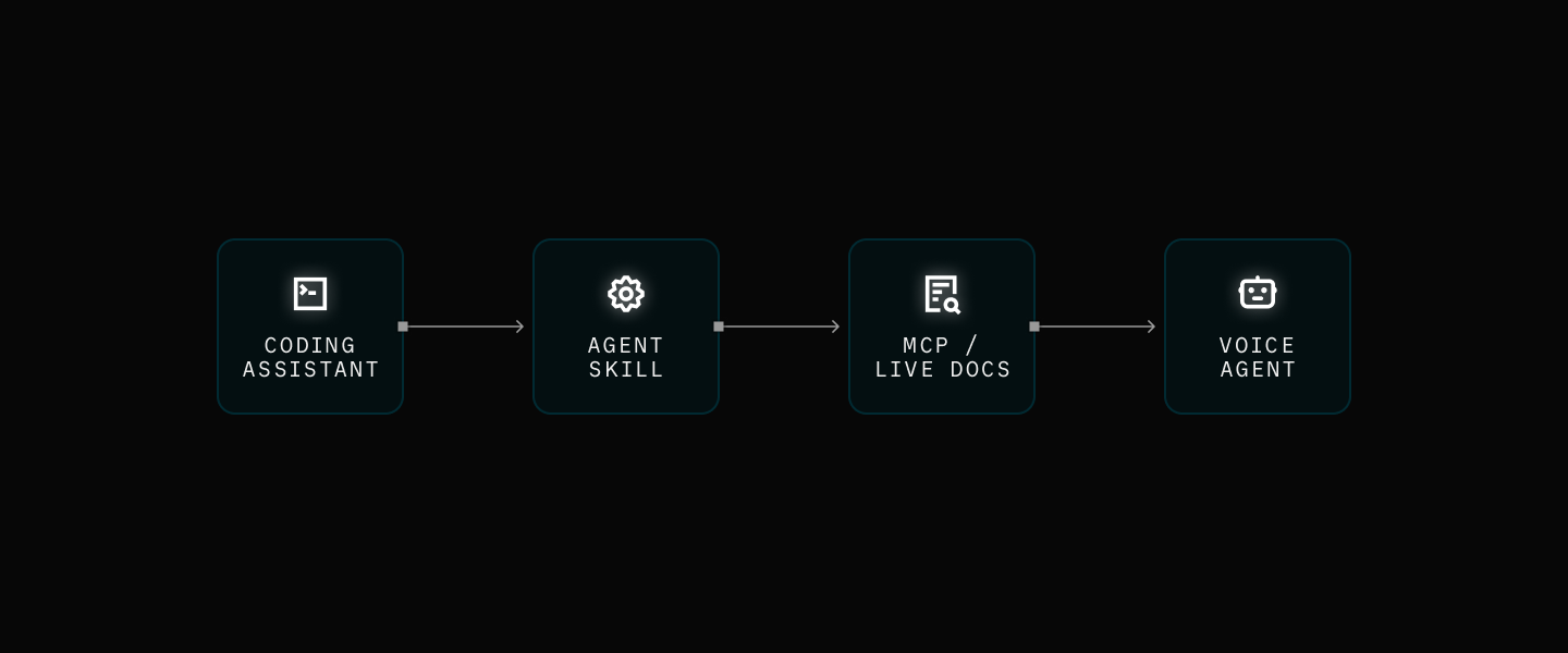 Workflow diagram showing the best way to build voice agents with coding assistants using agent skills and MCP / live documentation.